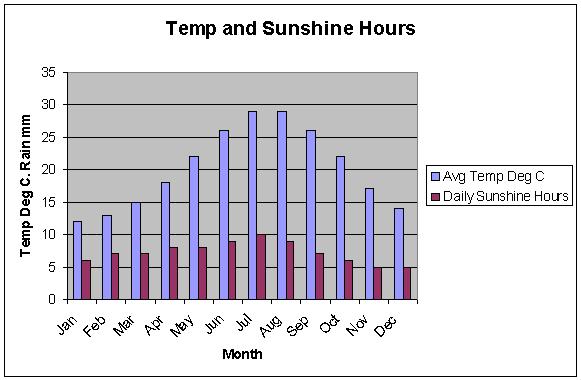 Amalfi Temperatures